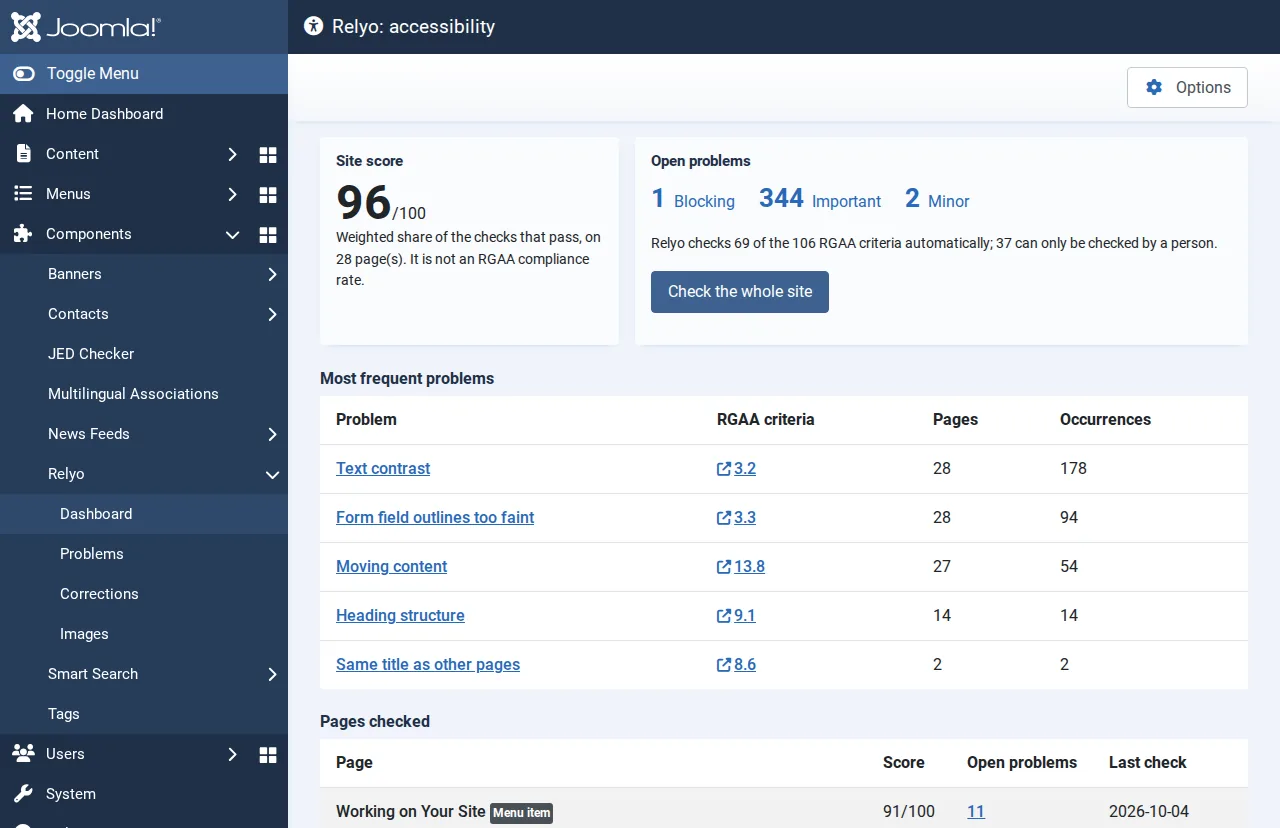 Le tableau de bord de Relyo dans Joomla : un score de site de 96 sur 100 sur 28 pages, les problèmes ouverts par gravité et les plus fréquents.